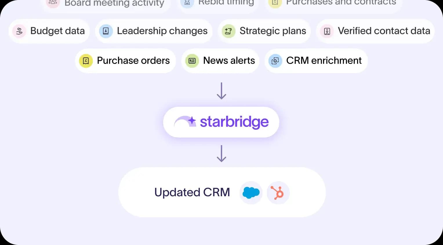 Public-sector signal sources funnelling into Starbridge and out to an updated CRM carrying Salesforce and HubSpot marks